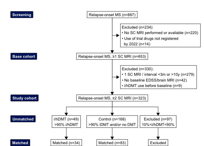 Flowchart of screening, inclusion and matching of study population