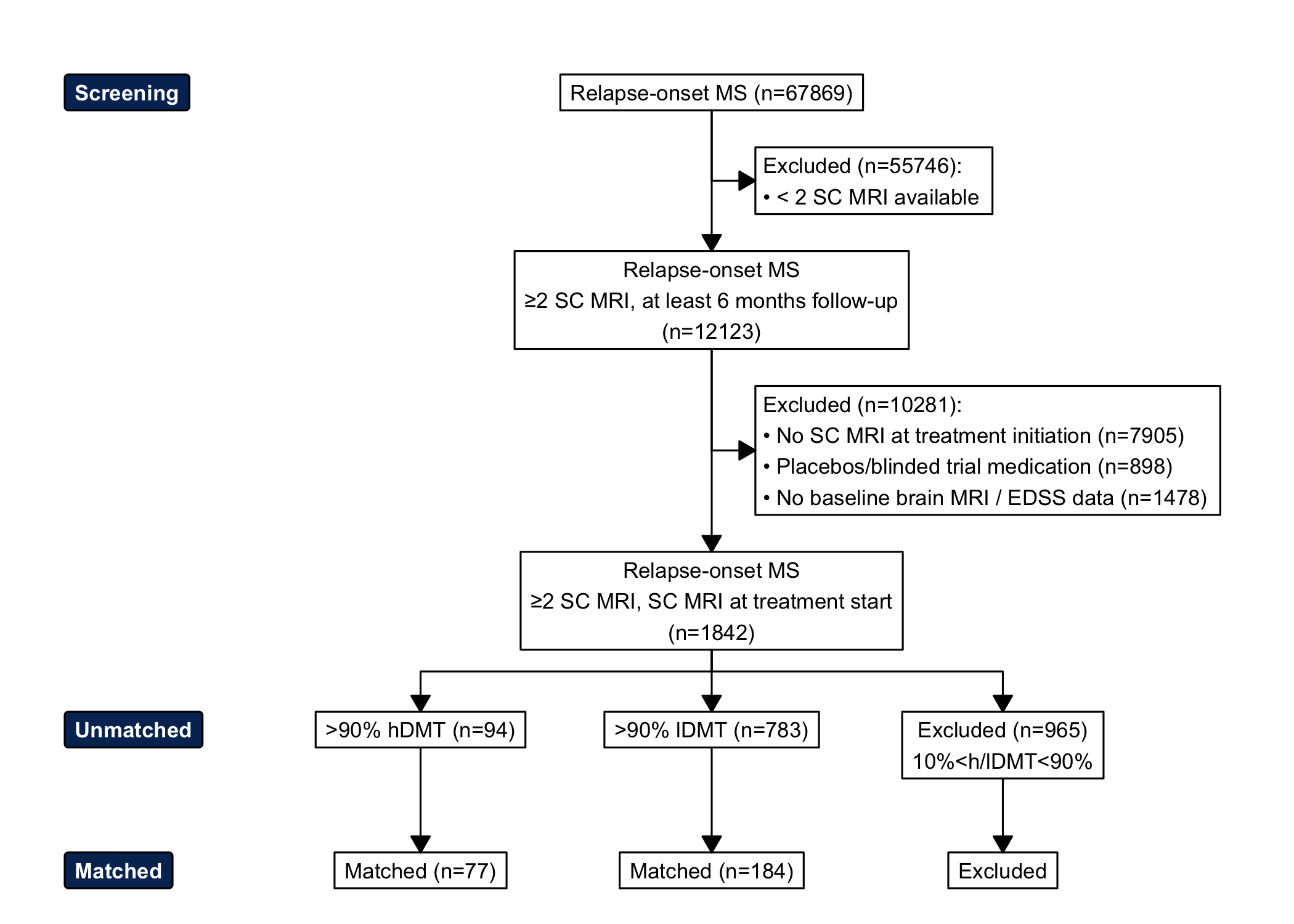 Flowchart of screening, inclusion and matching of study population. SC = spinal cord, hDMT = high-efficacy disease modifying treatment, lDMT = low-efficacy disease modifying treatment, EDSS = Expanded Disability Status Scale.