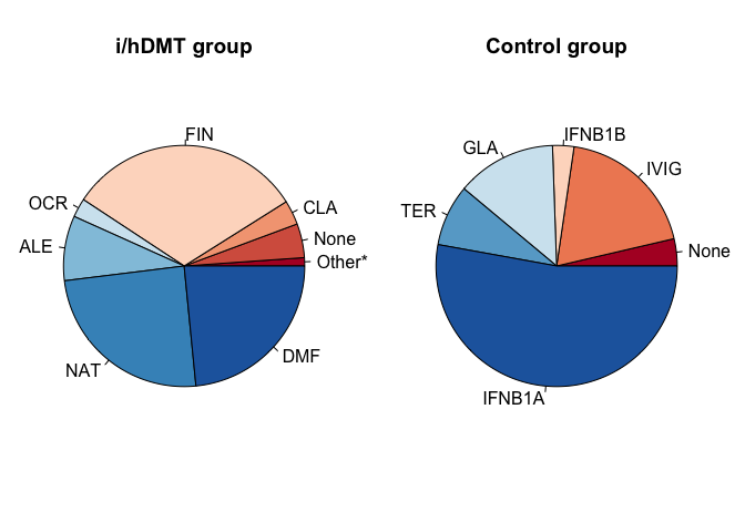 DMT usage during follow-up as proportion of follow-up time (secondary analysis). TER = teriflunomide, CLA = cladribine, NAT = natalizumab, ALE = alemtuzumab, FIN = fingolimod, MIT = mitoxantrone, OFA = ofatumumab, OCR = ocrelizumab, RTX = rituximab, DMF = dimethylfumarate, PON = ponesimod, ONA = ozanimod, SIP = siponimod, IVIG = immunoglobulins, IFNB1A = interferon beta 1a, IFNB1B = interferon beta 1b, PEGB1A = peginterferon beta 1a, GLA = glatiramer acetate . * =  teriflunomide (0.2%), glatiramer acetate (0.19%), interferon beta 1a (0.17%)  for the i/hDMT group. 