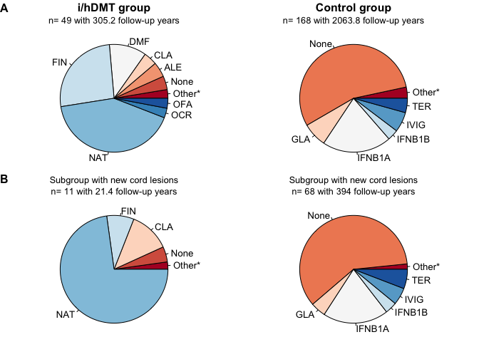 DMT usage during of treatment groups before matching, follow-up as proportion of follow-up time. (A) Matched patients i/hDMT and control group. (B) Patients from i/hDMT group with new lesions during follow-up. TER = teriflunomide, CLA = cladribine, NAT = natalizumab, ALE = alemtuzumab, FIN = fingolimod, MIT = mitoxantrone, OFA = ofatumumab, OCR = ocrelizumab, RTX = rituximab, DMF = dimethylfumarate, PON = ponesimod, ONA = ozanimod, SIP = siponimod, IVIG = immunoglobulins, IFNB1A = interferon beta 1a, IFNB1B = interferon beta 1b, PEGB1A = peginterferon beta 1a, GLA = glatiramer acetate . * =  teriflunomide (0.08%), interferon beta 1a (0.12%), glatiramer acetate (0.27%), interferon beta 1b (0.3%), mitoxantrone (0.53%), immunoglobulins (0.02%)  for the i/hDMT group. In the control group:  natalizumab (0.04%), dimethylfumarate (0.37%), cladribine (0.51%), peginterferon beta 1a (0.29%), fingolimod (0.04%), ofatumumab (0.05%), ocrelizumab (0.14%), mitoxantrone (0.27%) . In the subgroup with new cord lesions from the i/hDMT group:  interferon beta 1a (0.42%), glatiramer acetate (0.7%) and of the patients with lesions in the control group dimethylfumarate (0.46%), mitoxantrone (0.36%) .