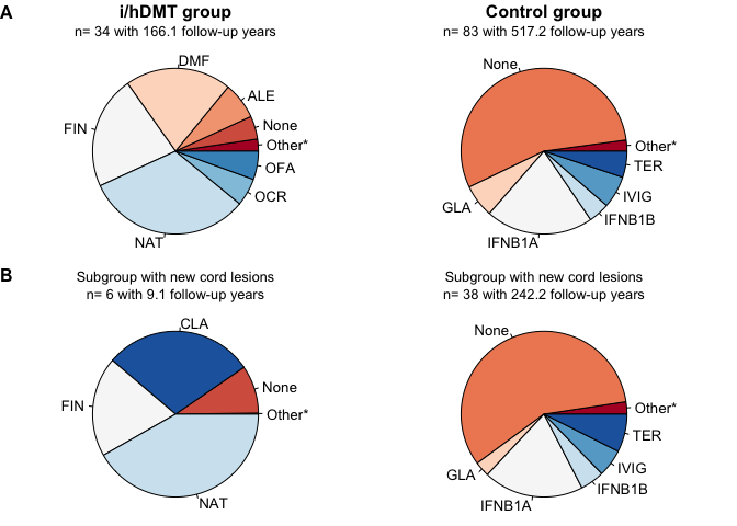 DMT usage during follow-up as proportion of follow-up time. (A) Matched patients i/hDMT and control group. (B) Patients from i/hDMT group with new lesions during follow-up. TER = teriflunomide, CLA = cladribine, NAT = natalizumab, ALE = alemtuzumab, FIN = fingolimod, MIT = mitoxantrone, OFA = ofatumumab, OCR = ocrelizumab, RTX = rituximab, DMF = dimethylfumarate, PON = ponesimod, ONA = ozanimod, SIP = siponimod, IVIG = immunoglobulins, IFNB1A = interferon beta 1a, IFNB1B = interferon beta 1b, PEGB1A = peginterferon beta 1a, GLA = glatiramer acetate . * =  teriflunomide (0.11%), cladribine (1.6%), interferon beta 1b (0.56%), interferon beta 1a (0.09%)  for the i/hDMT-group. In the control group:  cladribine (0.21%), fingolimod (0.08%), dimethylfumarate (0.33%), ofatumumab (0.2%), ocrelizumab (0%), mitoxantrone (0.27%) . In the subgroup with new cord lesions from the i/hDMT-group group:  interferon beta 1a (0.11%) and of the patients with lesions in the control group mitoxantrone (0.58%), dimethylfumarate (0.64%) .