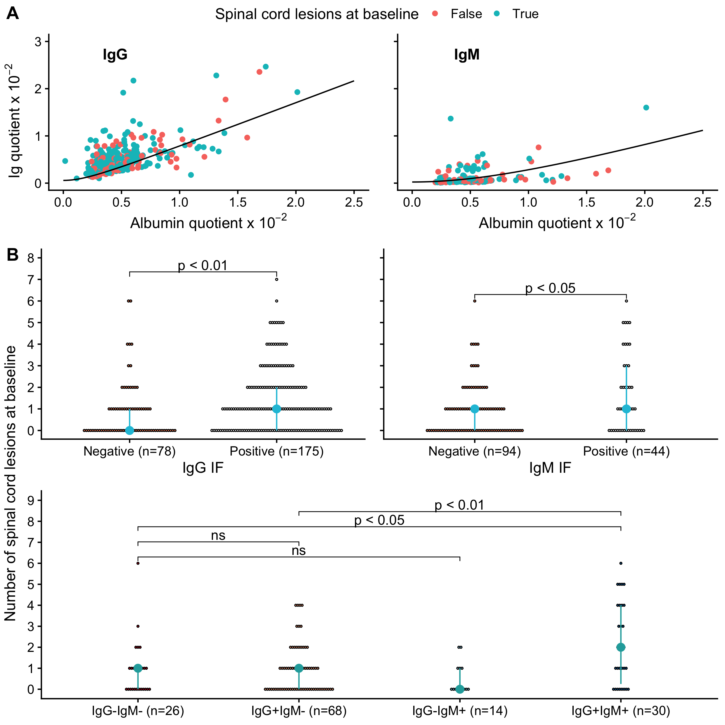 Association between immunoglobulin intrathecal production and baseline spinal cord lesions. IF = intrathecal fraction. ns = not statistically significant. 