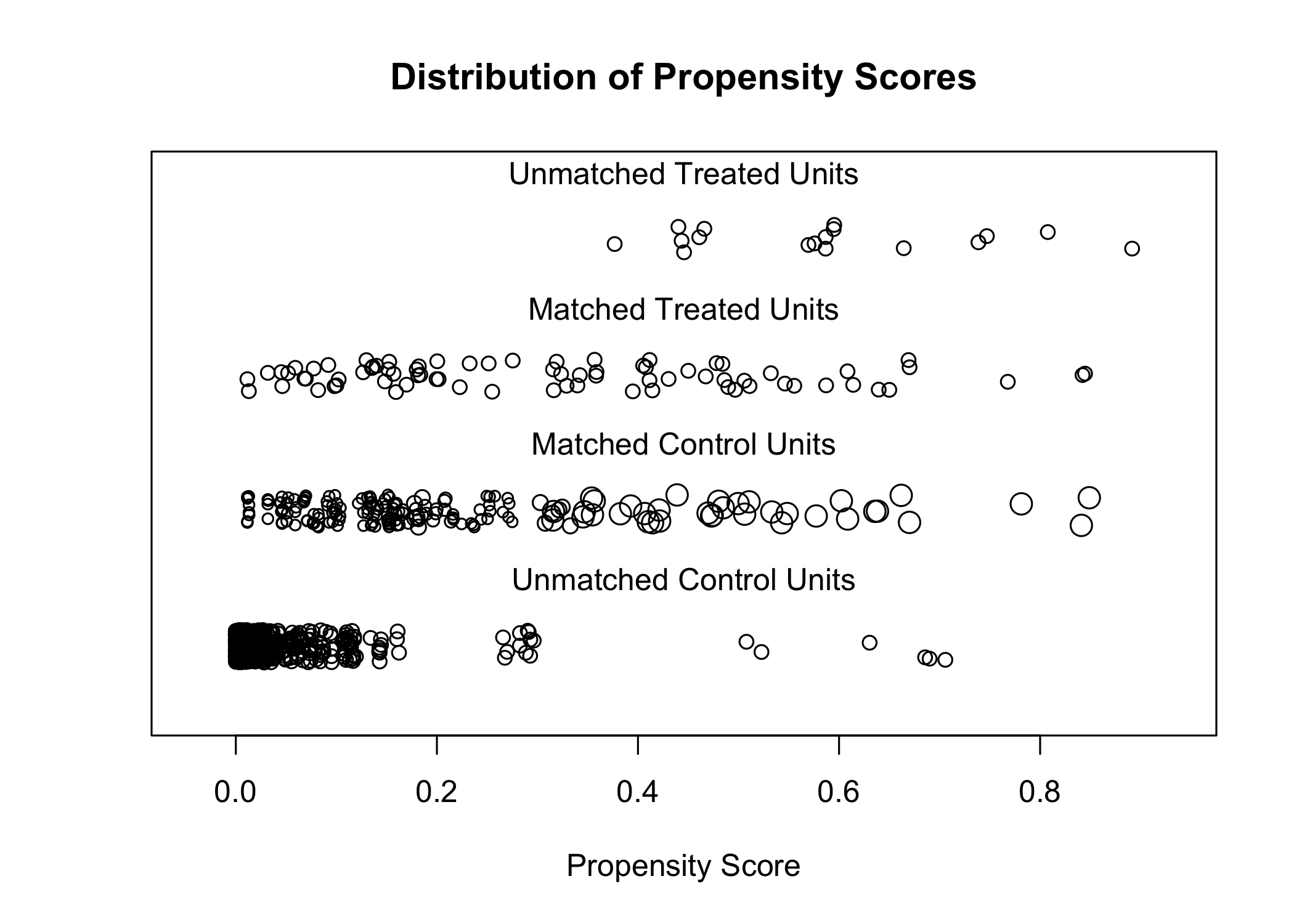 Propensity score matching of hDMT and lDMT groups in the primary analysis