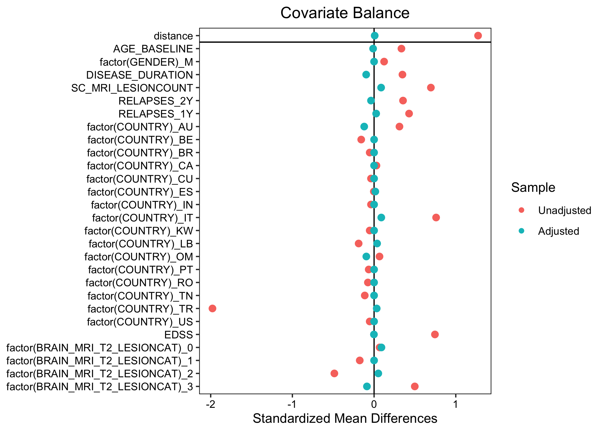 Covariate balance before and after matching in the primary analysis