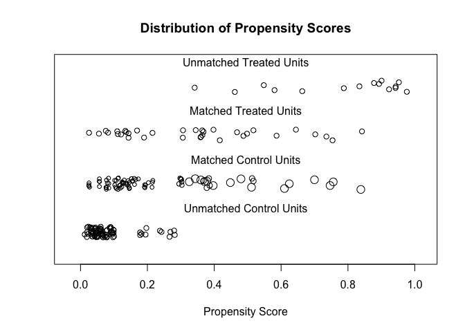 Propensity score matching of treated and control groups