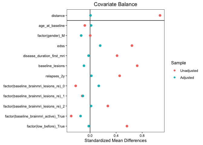 Covariate balance before and after matching