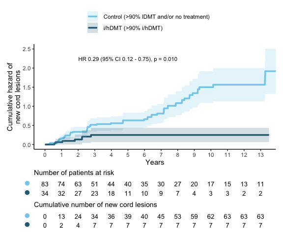 Cumulative hazard of new spinal cord lesions. A new spinal cord lesion is considered an event. A single patient can have multiple events.Primary analysis, with patients <10% i/hDMT usage during follow-up as control group. Follow-up until 13 years is shown, in the control group there were 8 patients with longer follow-up.