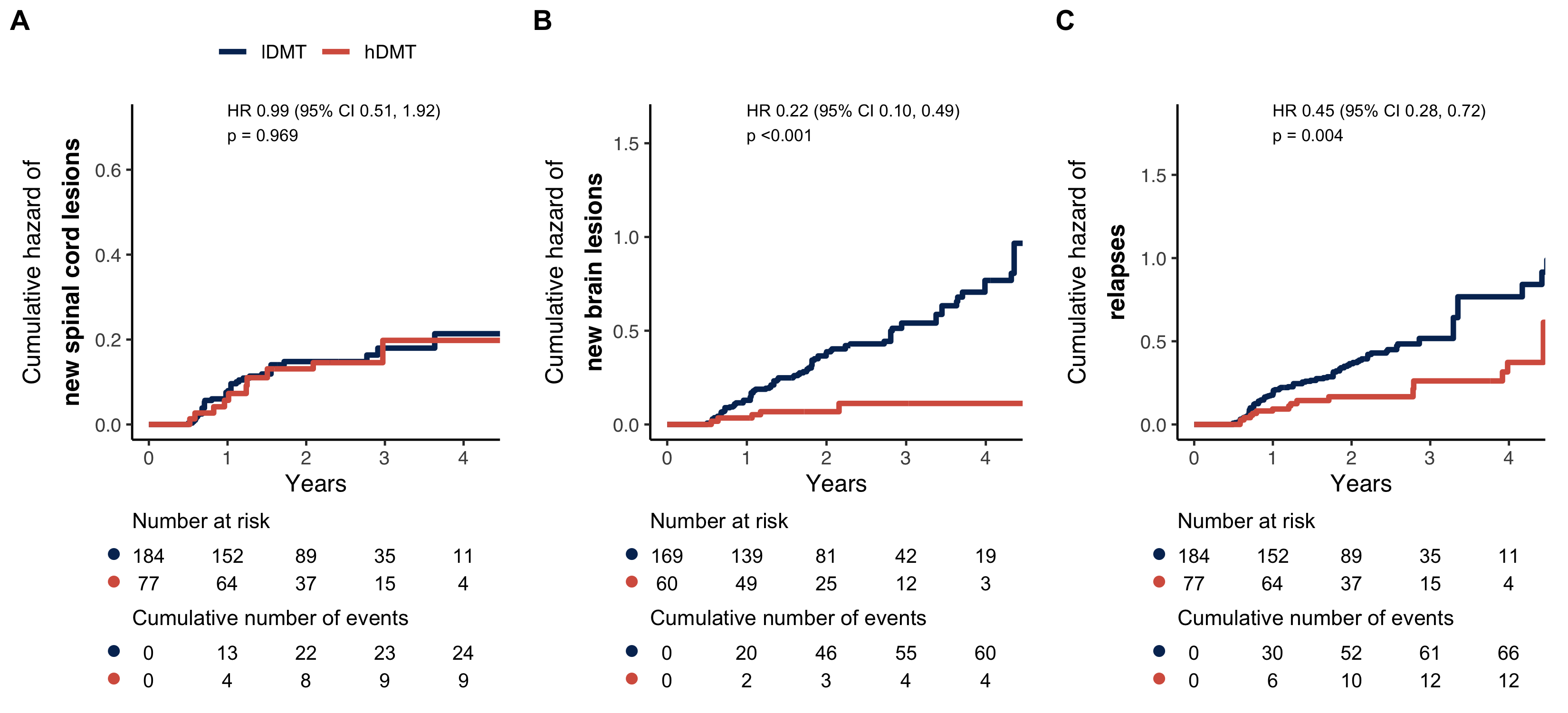 Cumulative hazard plots and risk tables for (**A**) new spinal cord lesions, (**C**) new brain lesions and (**C**) relapses in the hDMT vs. lDMT group. HR = hazard ratio, CI = confidence interval, hDMT = high-efficacy disease modifying treatment, lDMT = low-efficacy disease modifying treatment.