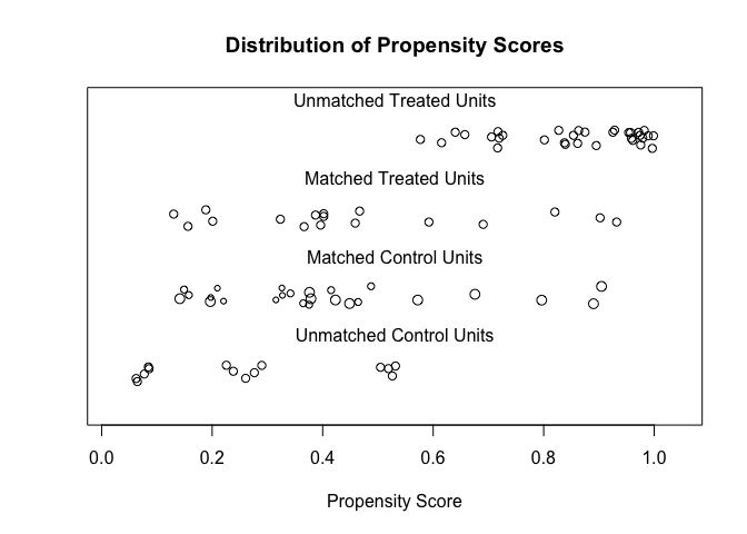 Propensity score matching of treated and control groups