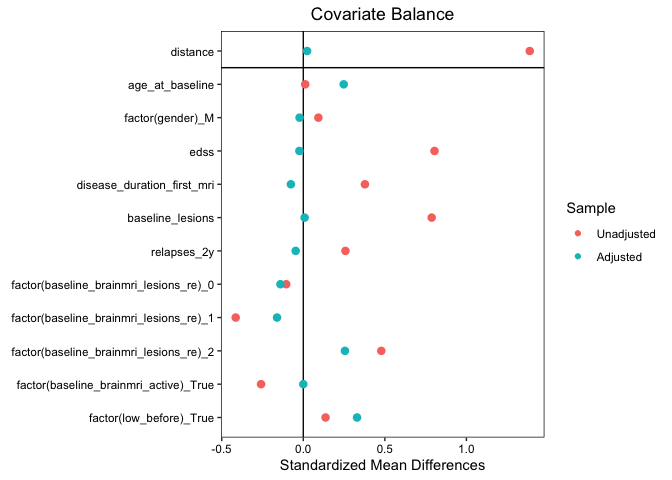 Covariate balance before and after matching