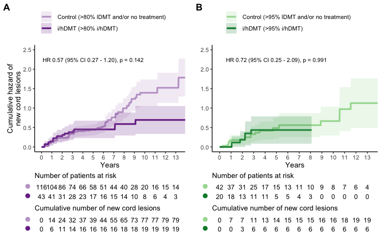 Cumulative hazard of new spinal cord lesions. A new spinal cord lesion is considered an event. A single patient can have multiple events. (A) Sensitivity analysis, with patients >80% i/hDMT during follow-up time as i/hDMT-group and >80% no and/or lDMT usage during follow-up as control group. (B) Sensitivity analysis, with patients >95% i/hDMT during follow-up time as i/hDMT-group and >95% no and/or lDMT usage during follow-up as control group. Follow-up until 13 years is shown, in the control groups there were some patients with longer follow-up, 10 and 4 for plots A and B respectively.