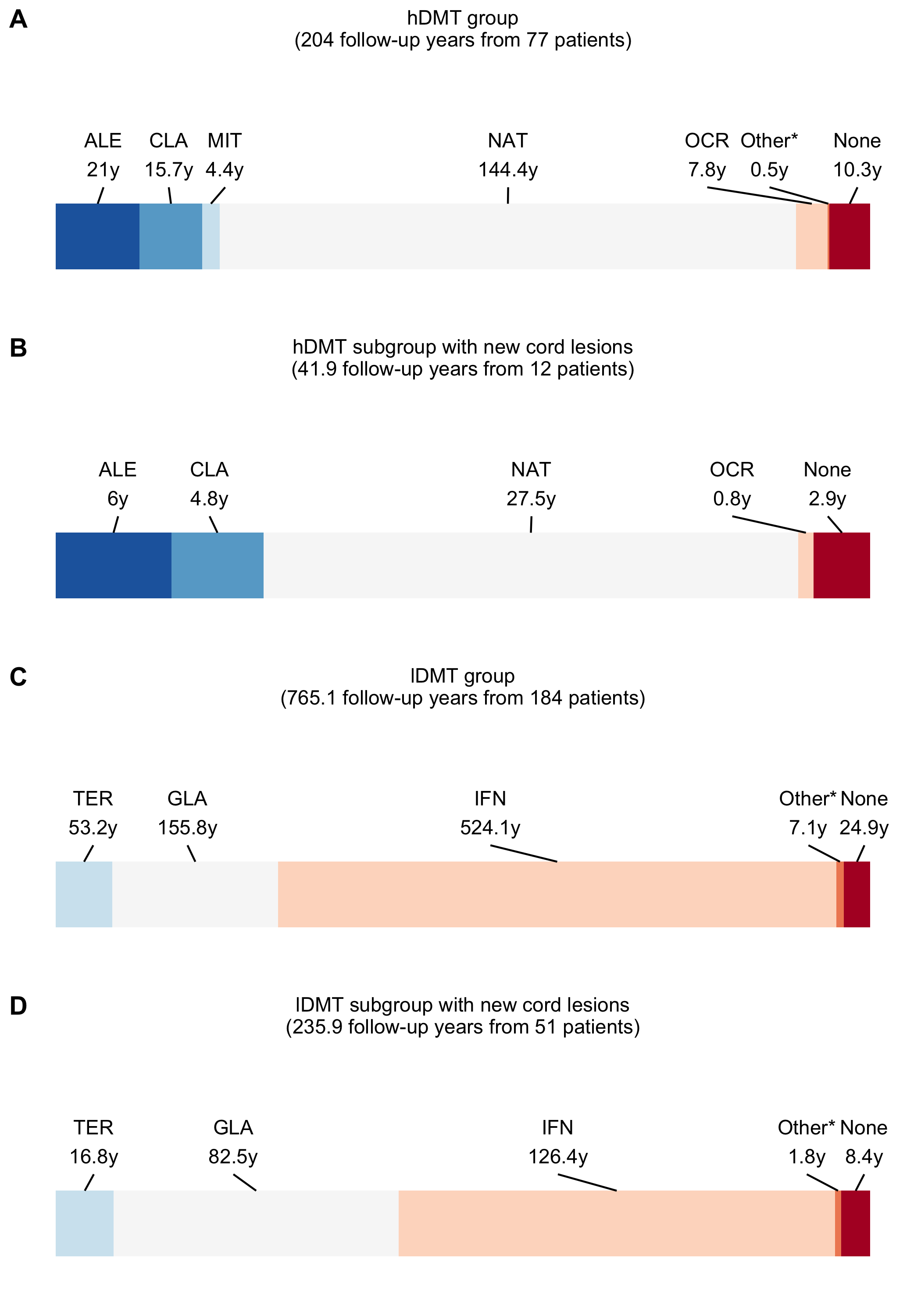 DMT usage during follow-up as proportion of follow-up time. AZA = azathioprine, ALE = alemtuzumab, CLA = cladribine, DMF = dimethylfumarate, NAT = natalizumab, FIN = fingolimod, GLA = glatiramer acetate, IVIG = immunoglobulins, IFN = interferons, MIT = mitoxantron, MTX = methotrexate, OFA = ofatumumab, OCR = ocrelizumab, RTX = rituximab, PON = ponesimod, ONA = ozanimod, SIP = siponimod, TER = teriflunomide . * =  fingolimod (0.06%), glatiramer acetate (0.17%)  for the hDMT-group. In the control group:  methotrexate (0.21%), dimethylfumarate (0.03%), natalizumab (0.13%), fingolimod (0.12%), siponimod (0.44%) . In the subgroup with new cord lesions in the control group: methotrexate (0.67%), natalizumab (0.1%) .