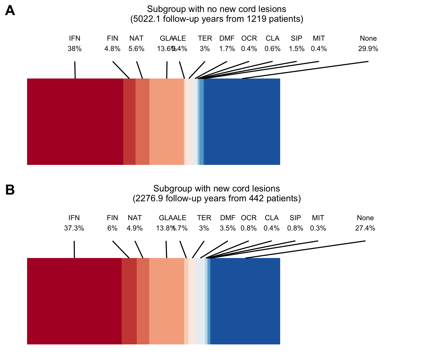 DMT usage during follow-up as proportion of follow-up time with intermediate-efficacy DMTs included. AZA = azathioprine, ALE = alemtuzumab, CLA = cladribine, DMF = dimethylfumarate, NAT = natalizumab, FIN = fingolimod, GLA = glatiramer acetate, IVIG = immunoglobulins, IFN = interferons, MIT = mitoxantron, MTX = methotrexate, OFA = ofatumumab, OCR = ocrelizumab, RTX = rituximab, PON = ponesimod, ONA = ozanimod, SIP = siponimod, TER = teriflunomide . 