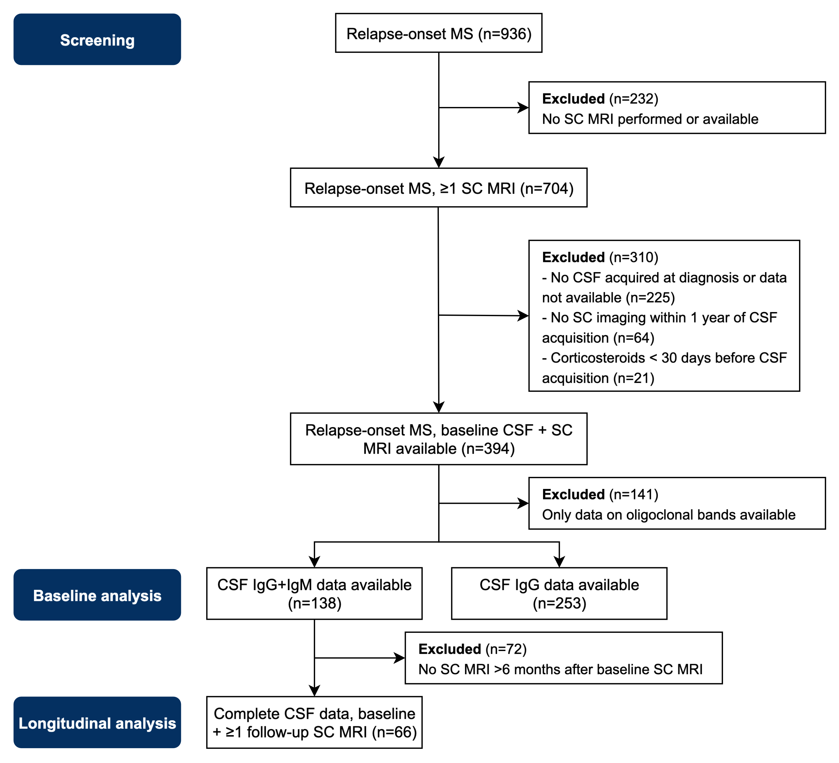 Figure 1 - Flow chart showing the screening of patients and selection for the baseline and longitudinal analyses. SC = spinal cord, CSF = cerebrospinal fluid, IgG = immunoglobulin G, IgM = immunoglobulin M, MRI = magnetic resonance imaging