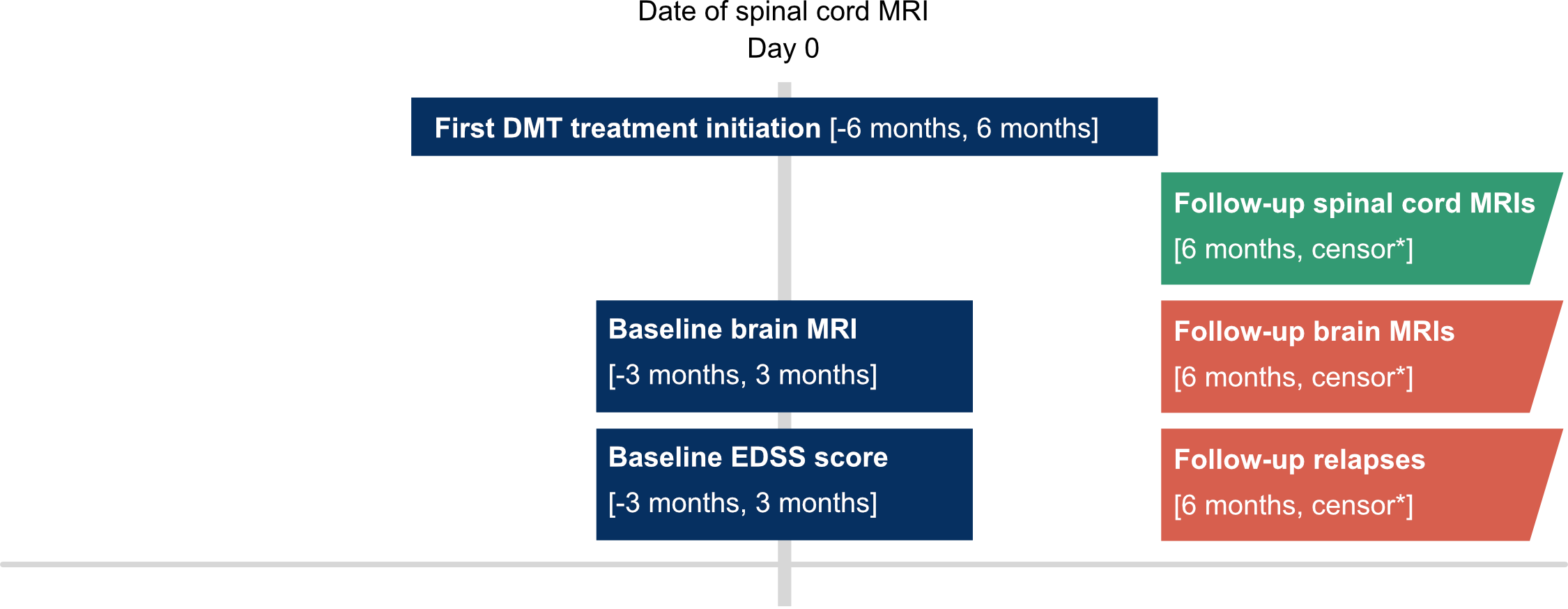 Figure 2 - Baseline definitions. * = censor on last follow-up spinal cord MRI within timeframe where treatment group cutoffs remained satisfied.