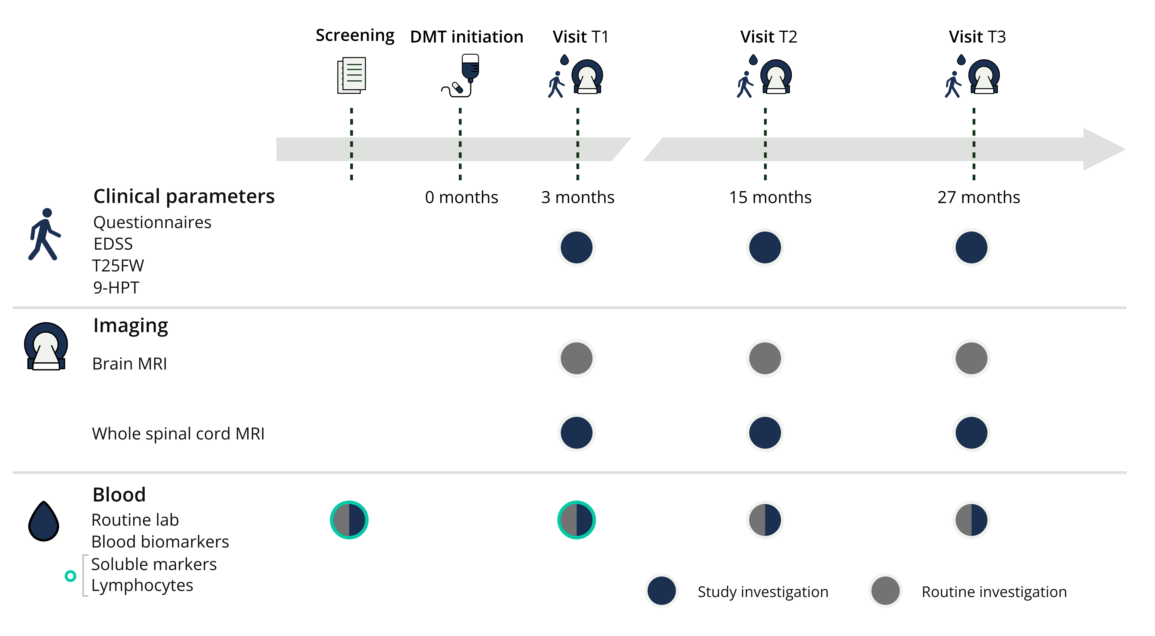 Figure 2 - Overview of study timeline and collected data. See supplementary material for additional concise information.